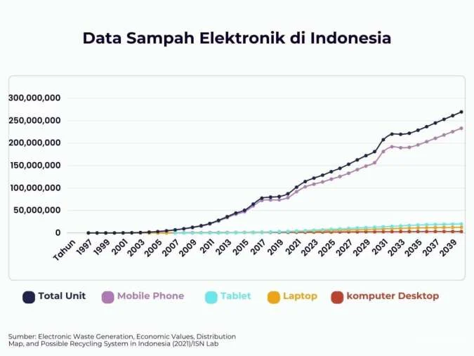 Revolusi Sampah Elektronik: Dari Tumpukan Limbah Jadi Produk Eksport ke 50 Negara