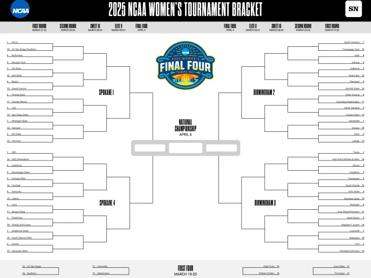 Selection Sunday’s Burning Questions: Unpacking the 2026 Women’s March Madness Bracket