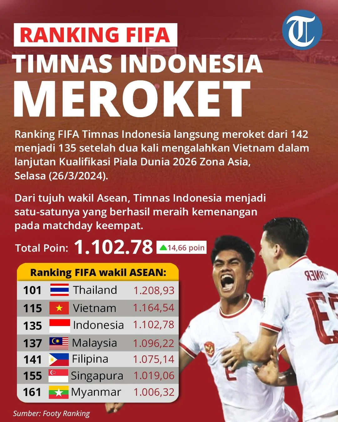 Skor Berbalik: Malaysia Jatuh 14 Peringkat, Indonesia dan Vietnam Meroket di Ranking FIFA