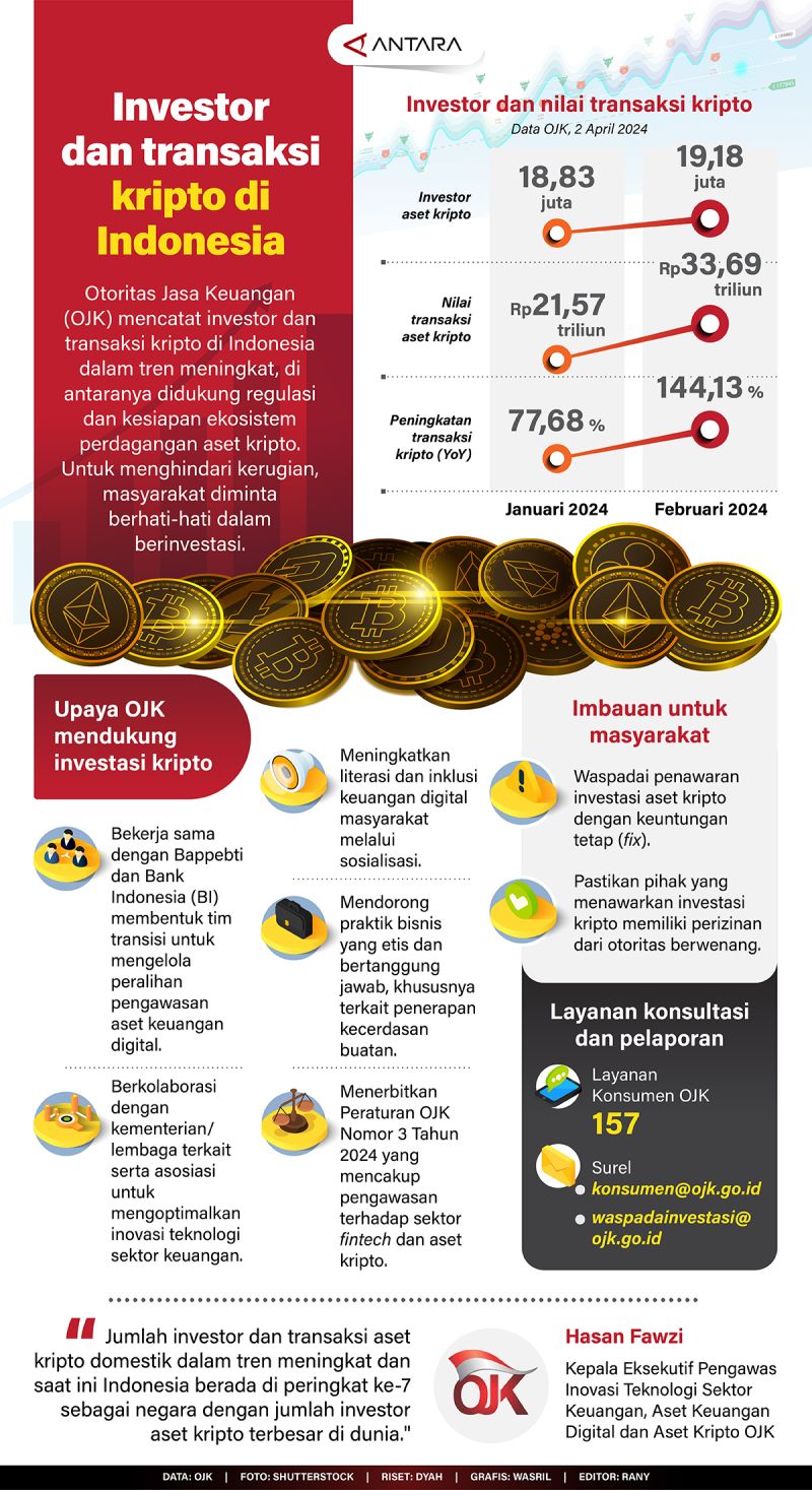 Transaksi Kripto Indonesia Melonjak ke Rp24,33 Triliun pada Februari 2026, CFX Ungkap Dinamika Pasar yang Kuat